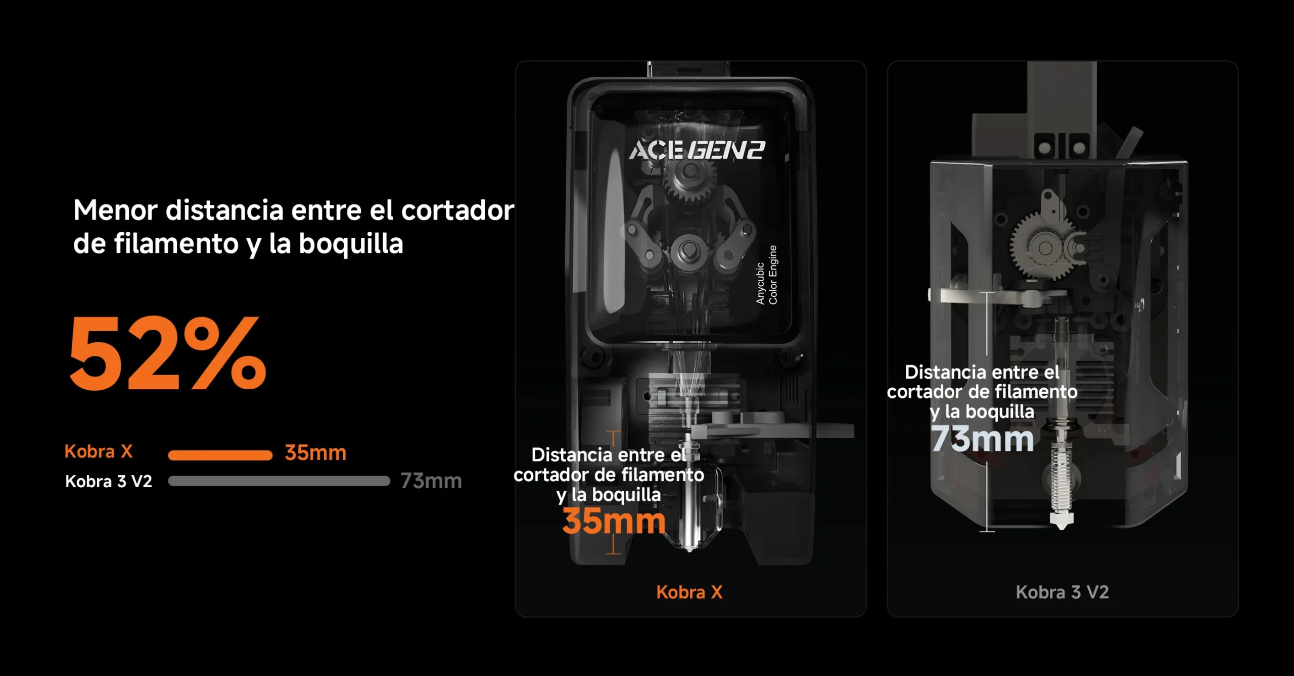 Anycubic Kobra X Impresora 3D 16 ACE GEN2 reduce 52% la distancia entre cortador y boquilla