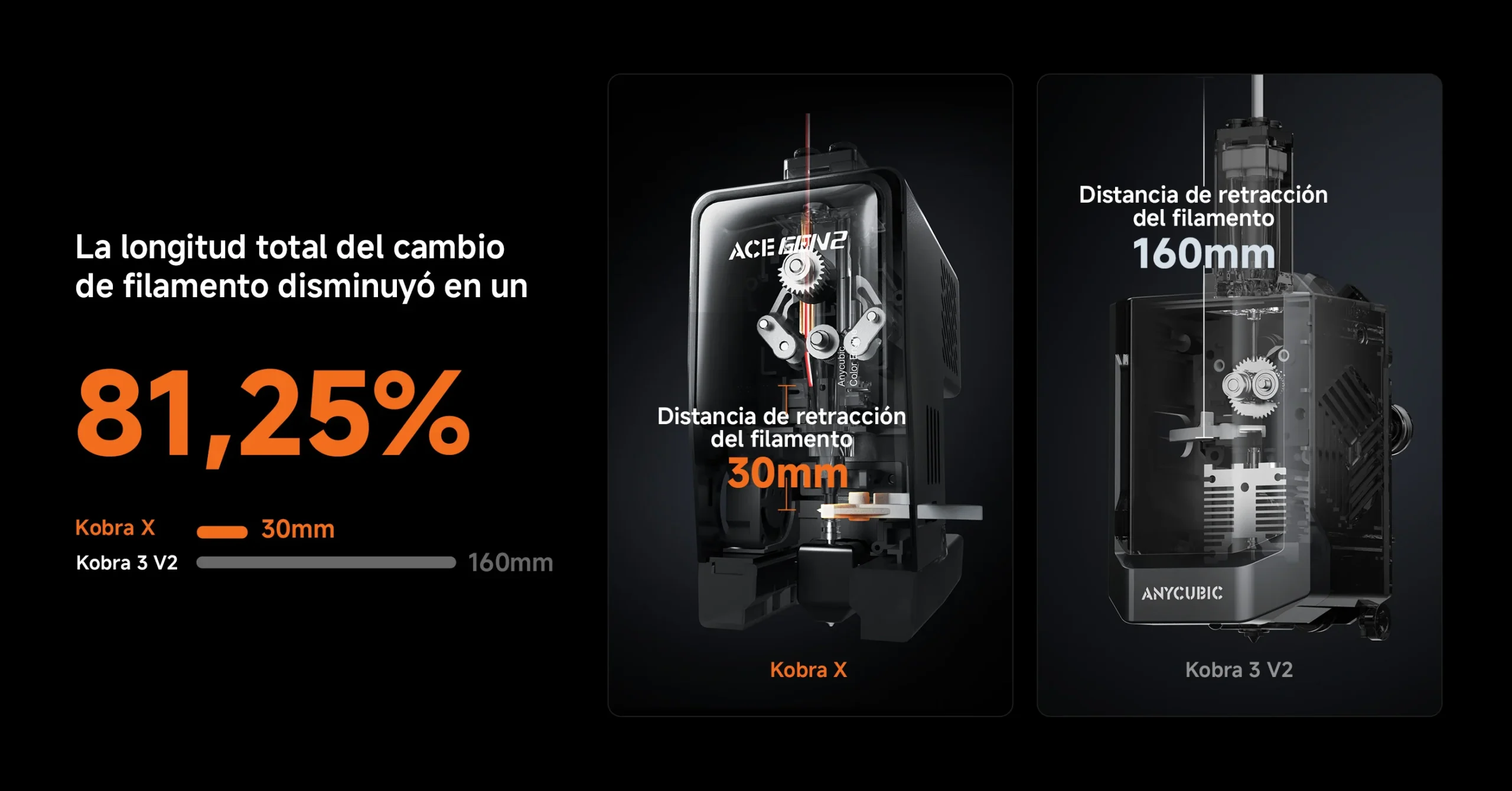 Anycubic Kobra X Impresora 3D 17 ACE GEN2 reduce 81% la longitud de cambio de filamento